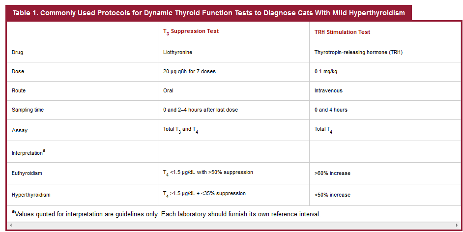 TABLE1 Diagnostic Testing for Feline Thyroid Disease Hyperthyroidism